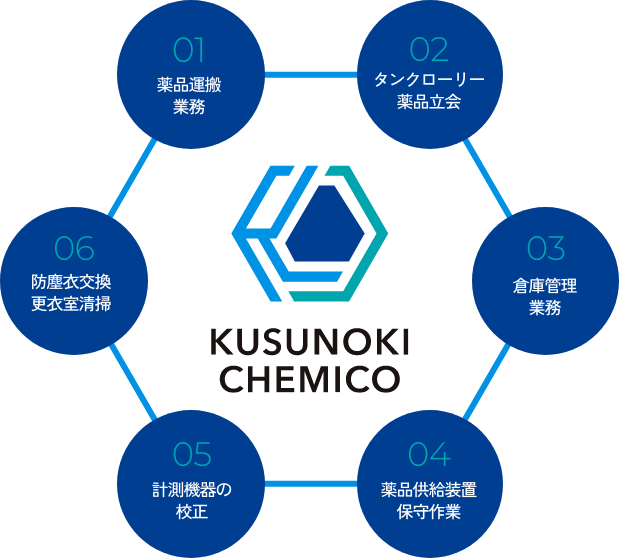 事業概要図：KUSUNOKI CHEMICOの提供する6つのサービス